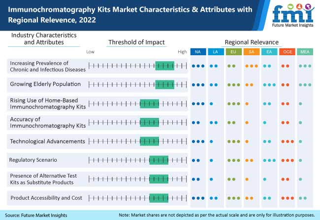Immunochromatography Kits Market