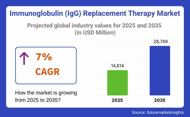Immunoglobulin (igg) Replacement Therapy Market Projected Global Industry Values For 2025 2035
