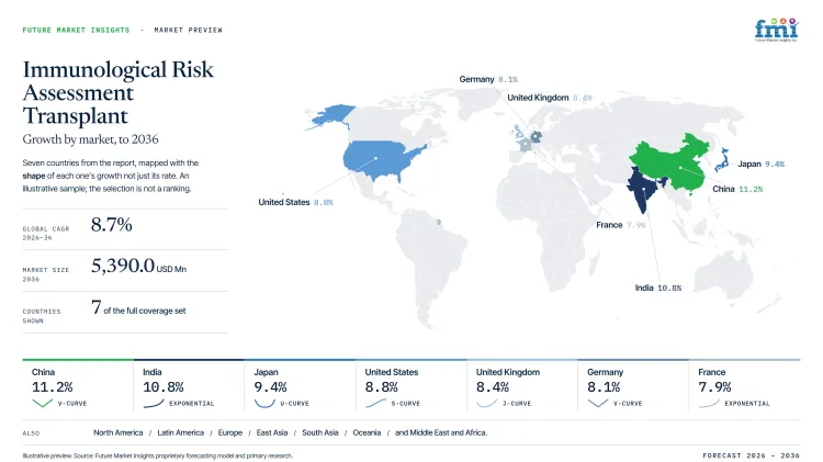 Immunological Risk Assessment Transplant Market Growth Forecast 2026 2036