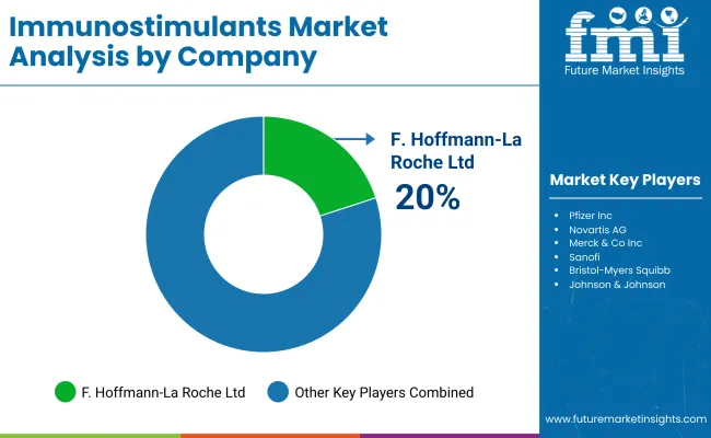 Immunostimulants Market By Company