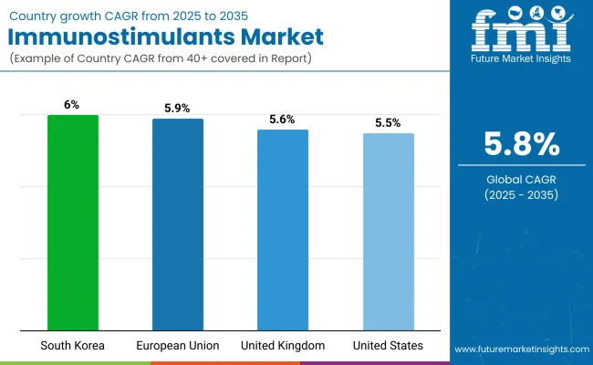 Immunostimulants Market By Country