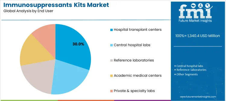 Immunosuppressants Kits Market Analysis By End User