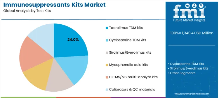 Immunosuppressants Kits Market Analysis By Test Kits