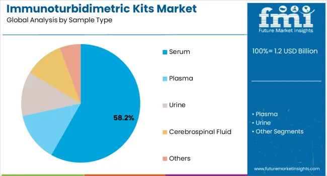 Immunoturbidimetric Kits Market Analysis By Sample Type