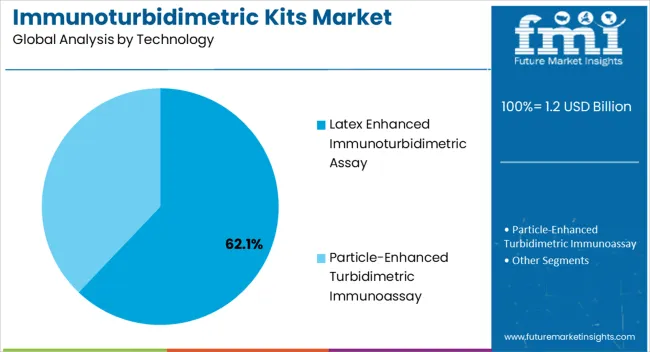 Immunoturbidimetric Kits Market Analysis By Technology
