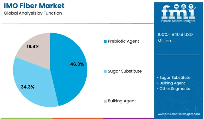Imo Fiber Market Analysis By Function