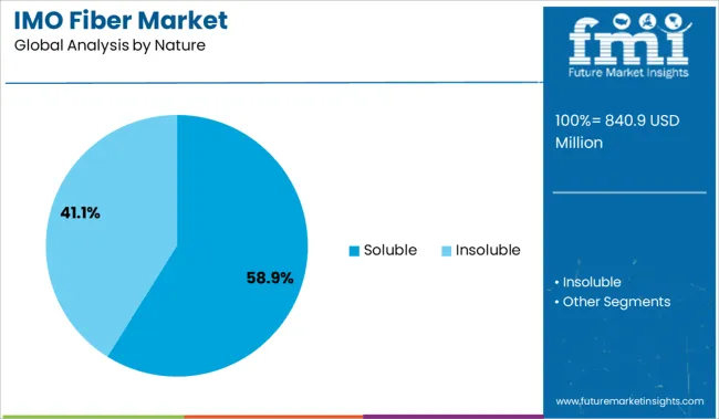 Imo Fiber Market Analysis By Nature