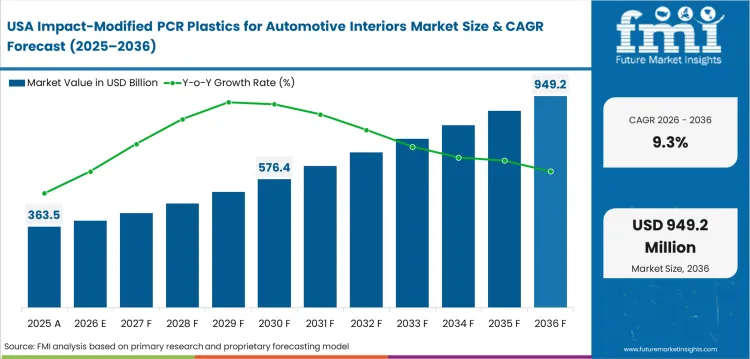 Impact Modified Pcr Plastics For Automotive Interiors Market Country Value Analysis