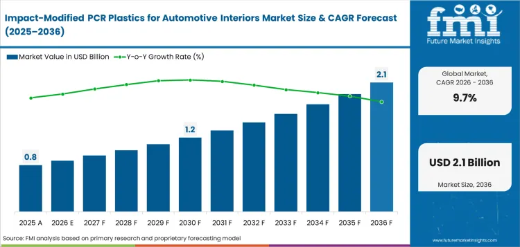 Impact Modified Pcr Plastics For Automotive Interiors Market Value Analysis