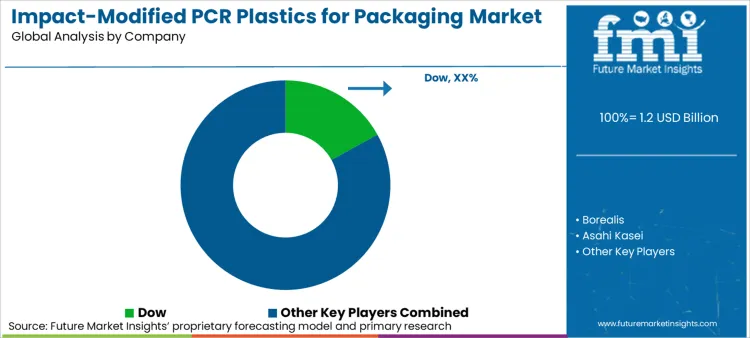 Impact Modified Pcr Plastics For Packaging Market Analysis By Company