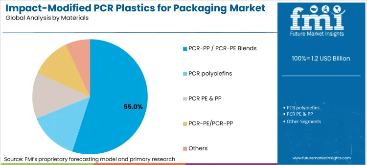 Impact Modified Pcr Plastics For Packaging Market Analysis By Materials