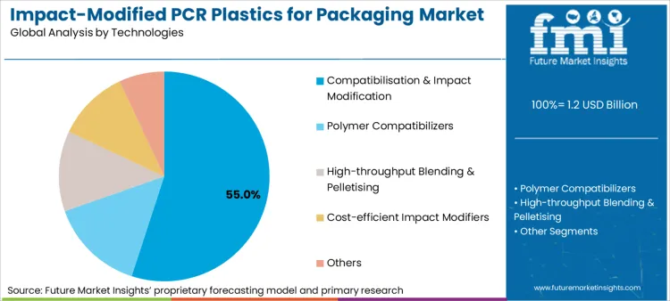 Impact Modified Pcr Plastics For Packaging Market Analysis By Technologies