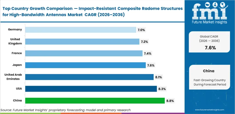 Impact Resistant Composite Radome Structures For High Bandwidth Antennas Market Cagr Analysis By Country