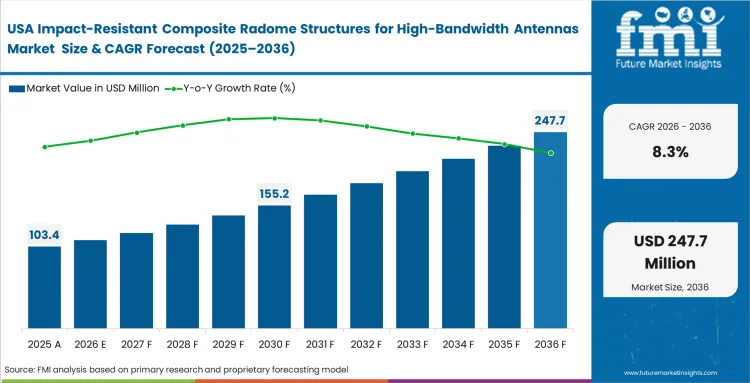 Impact Resistant Composite Radome Structures For High Bandwidth Antennas Market Country Value Analysis