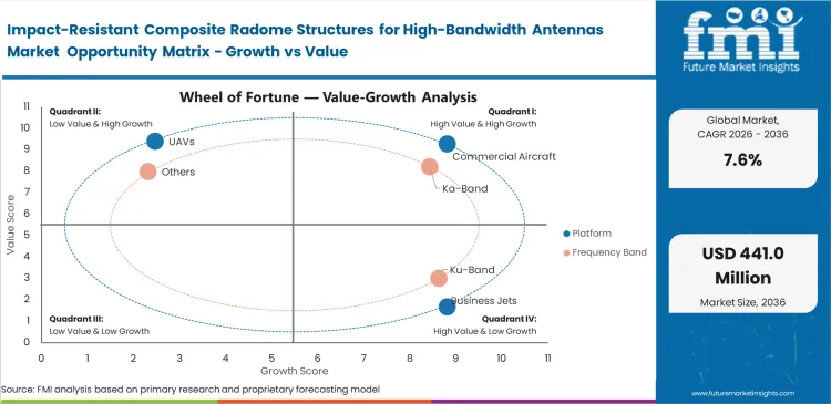 Impact Resistant Composite Radome Structures For High Bandwidth Antennas Market Opportunity Matrix Growth Vs Value