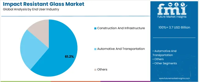 Impact Resistant Glass Market Analysis By End User Industry
