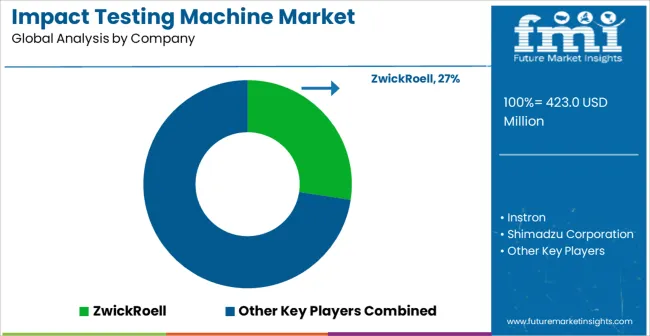 Impact Testing Machine Market Analysis By Company