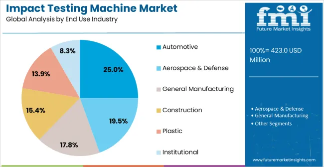 Impact Testing Machine Market Analysis By End Use Industry