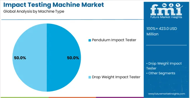 Impact Testing Machine Market Analysis By Machine Type