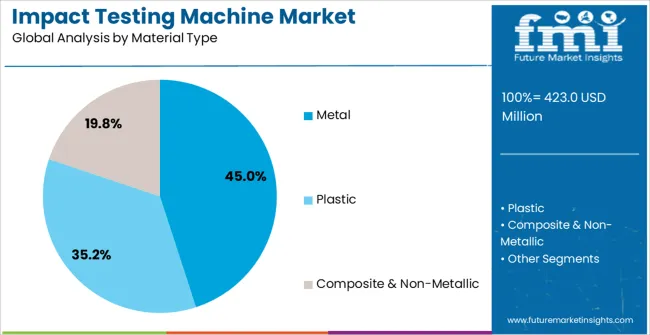 Impact Testing Machine Market Analysis By Material Type