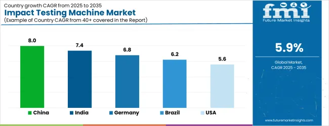 Impact Testing Machine Market Cagr Analysis By Country