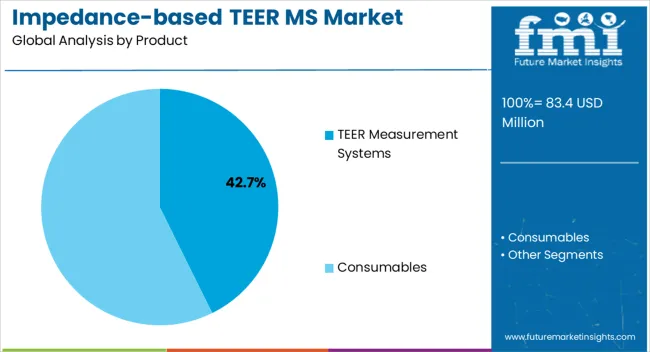 Impedance Based Teer Ms Market Analysis By Product