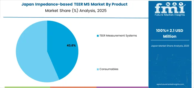 Impedance Based Teer Ms Market Japan Market Share Analysis By Product