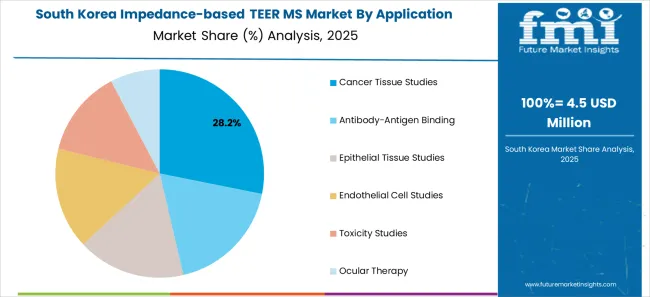 Impedance Based Teer Ms Market South Korea Market Share Analysis By Application
