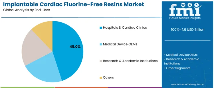 Implantable Cardiac Fluorine Free Resins Market Analysis By End User