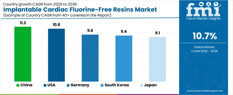 Implantable Cardiac Fluorine Free Resins Market Cagr Analysis By Country