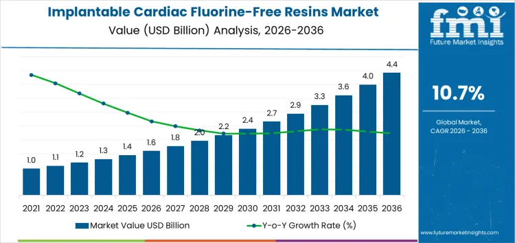 Implantable Cardiac Fluorine Free Resins Market Market Value Analysis
