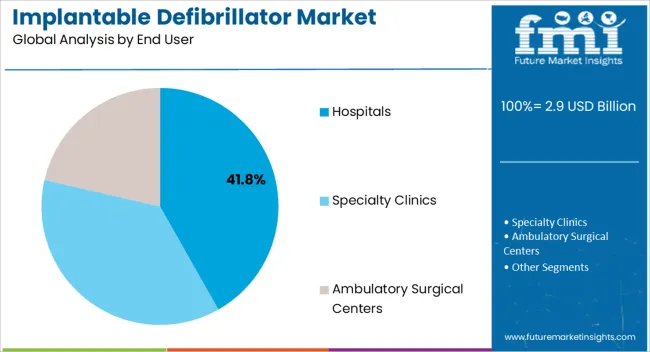 Implantable Defibrillator Market Analysis By End User