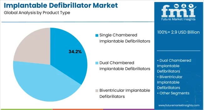 Implantable Defibrillator Market Analysis By Product Type
