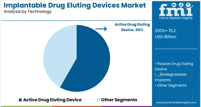 Implantable Drug Eluting Devices Market Analysis By Technology