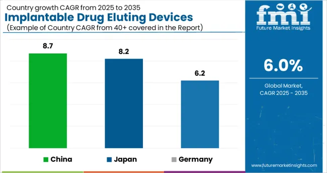 Implantable Drug Eluting Devices Market Cagr Analysis By Country