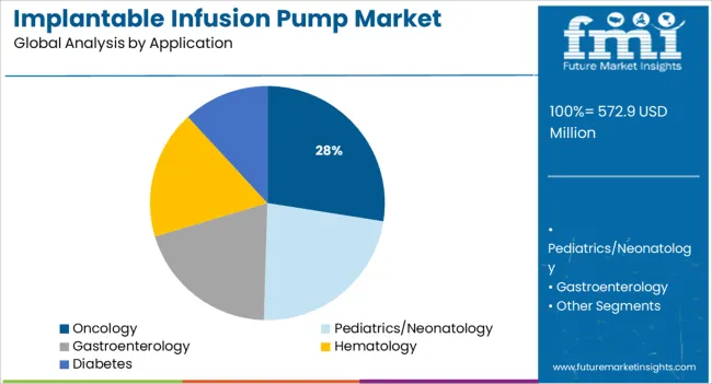 Implantable Infusion Pump Market Analysis By Application