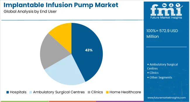 Implantable Infusion Pump Market Analysis By End User