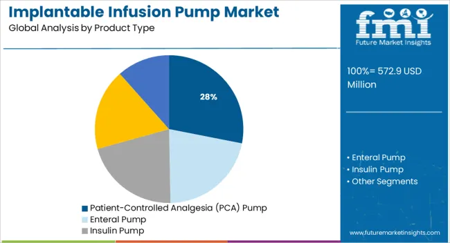 Implantable Infusion Pump Market Analysis By Product Type