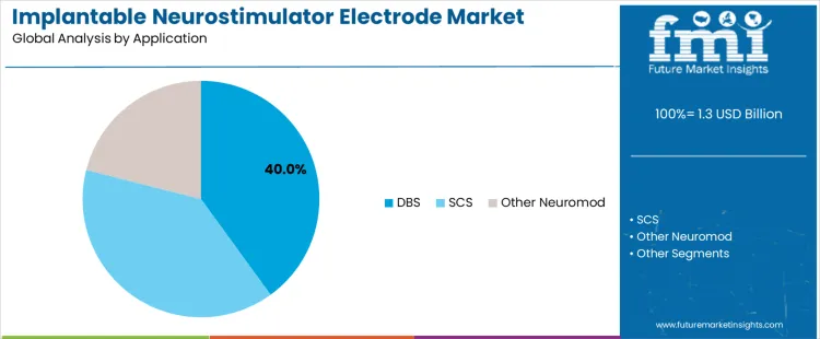 Implantable Neurostimulator Electrode Market Analysis By Application