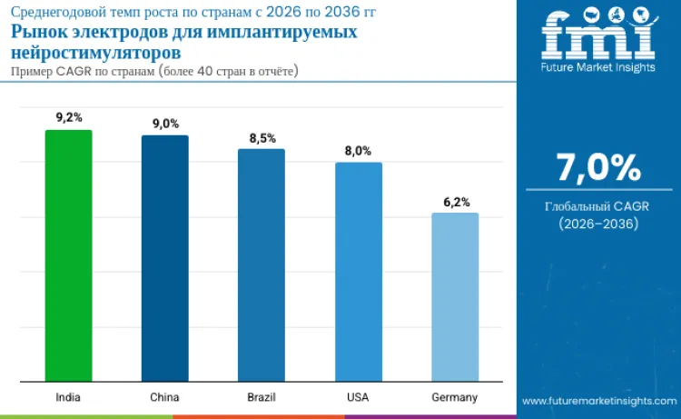 Implantable Neurostimulator Electrode Market By Country Ru