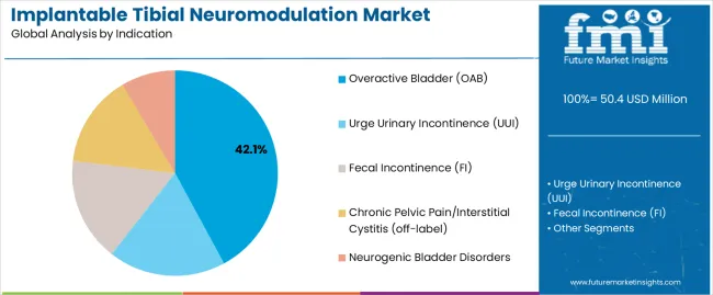Implantable Tibial Neuromodulation Market Analysis By Indication Implantable Tibial Neuromodulation Market Analysis By Indication