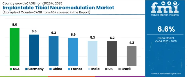 Implantable Tibial Neuromodulation Market Cagr Analysis By Country Implantable Tibial Neuromodulation Market Cagr Analysis By Country