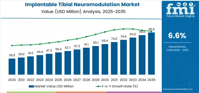 Implantable Tibial Neuromodulation Market Market Value Analysis Implantable Tibial Neuromodulation Market Market Value Analysis