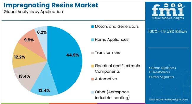 Impregnating Resins Market Analysis By Application