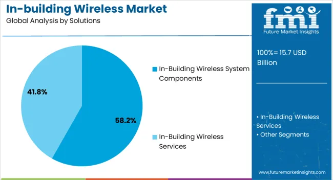 In Building Wireless Market Analysis By Solutions In Building Wireless Market Analysis By Solutions