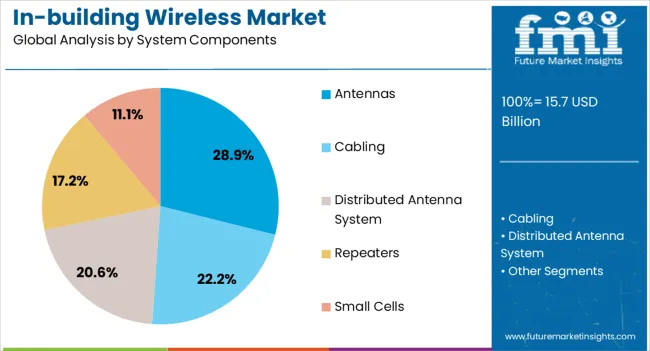 In Building Wireless Market Analysis By System Components In Building Wireless Market Analysis By System Components