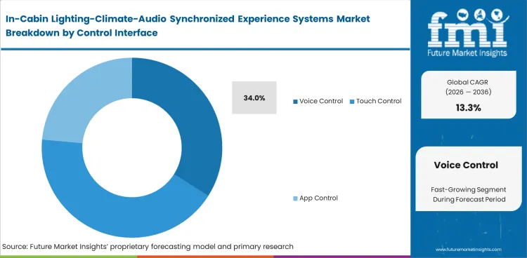 In Cabin Lighting Climate Audio Synchronized Experience Systems Market Analysis By Control Interface