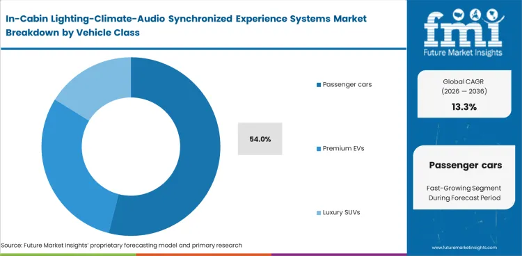 In Cabin Lighting Climate Audio Synchronized Experience Systems Market Analysis By Vehicle Class