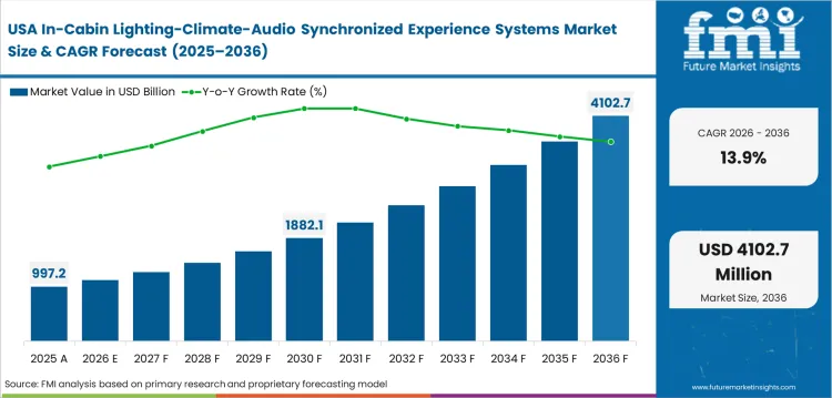 In Cabin Lighting Climate Audio Synchronized Experience Systems Market Country Value Analysis