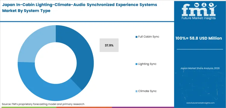 In Cabin Lighting Climate Audio Synchronized Experience Systems Market Japan Market Share Analysis By System Type